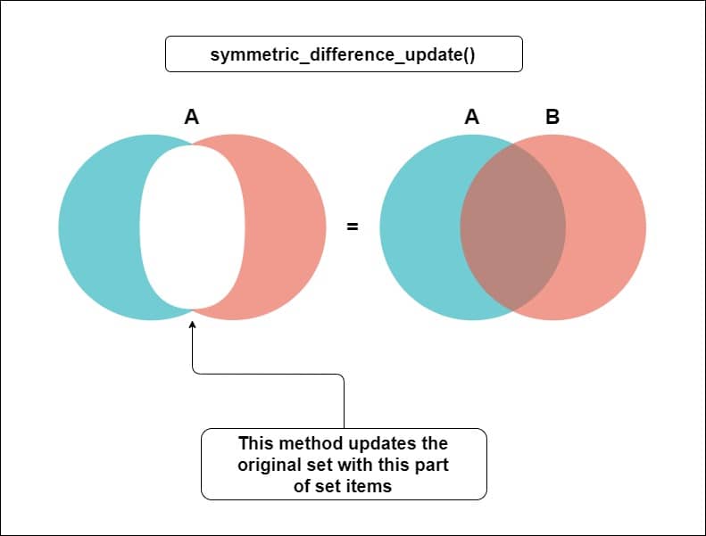 What is symmetric_difference_update() method in sets in python